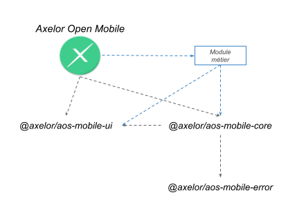 Schéma des dépendances avec l’ajout d’un module métier