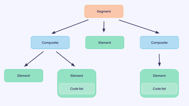 1.2. Structure of the Edifact format.