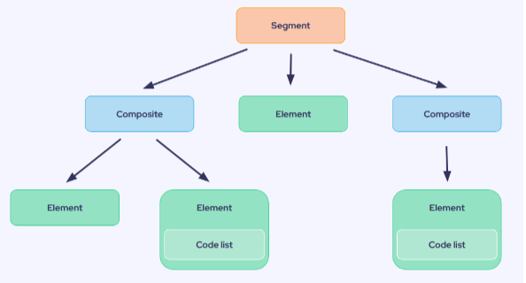 1.1. Edifact format Scheme.
