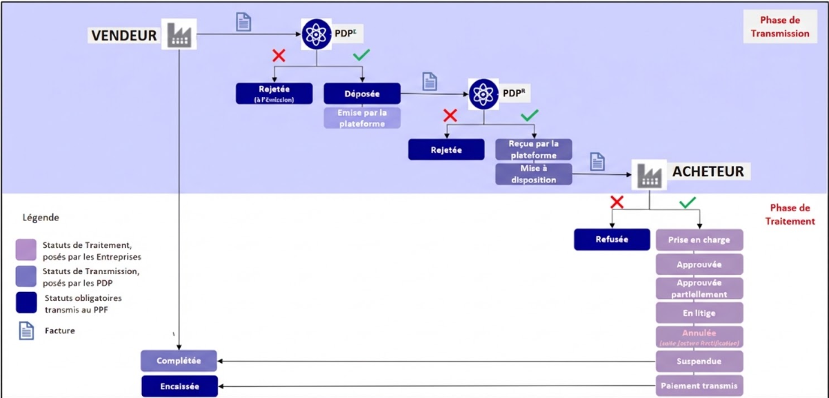 Vue d'ensemble du cycle de vie d'une facture électronique : phases de transmission et de traitement entre le vendeur, les PA et l'acheteur.