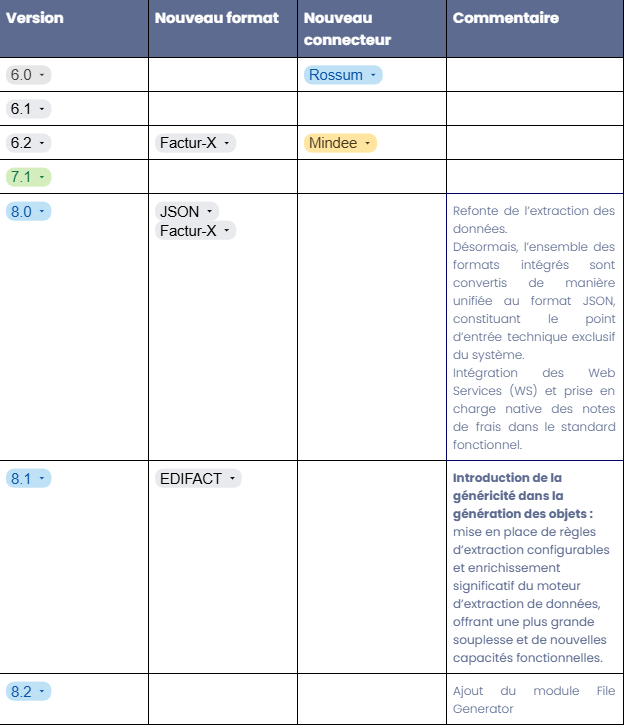 1.1. Versions de Data Capture.