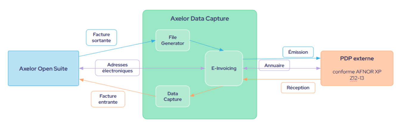 Architecture du sous-module E-Invoicing : positionnement entre AOS, File Generator, Data Capture et la Plateforme Agréée.