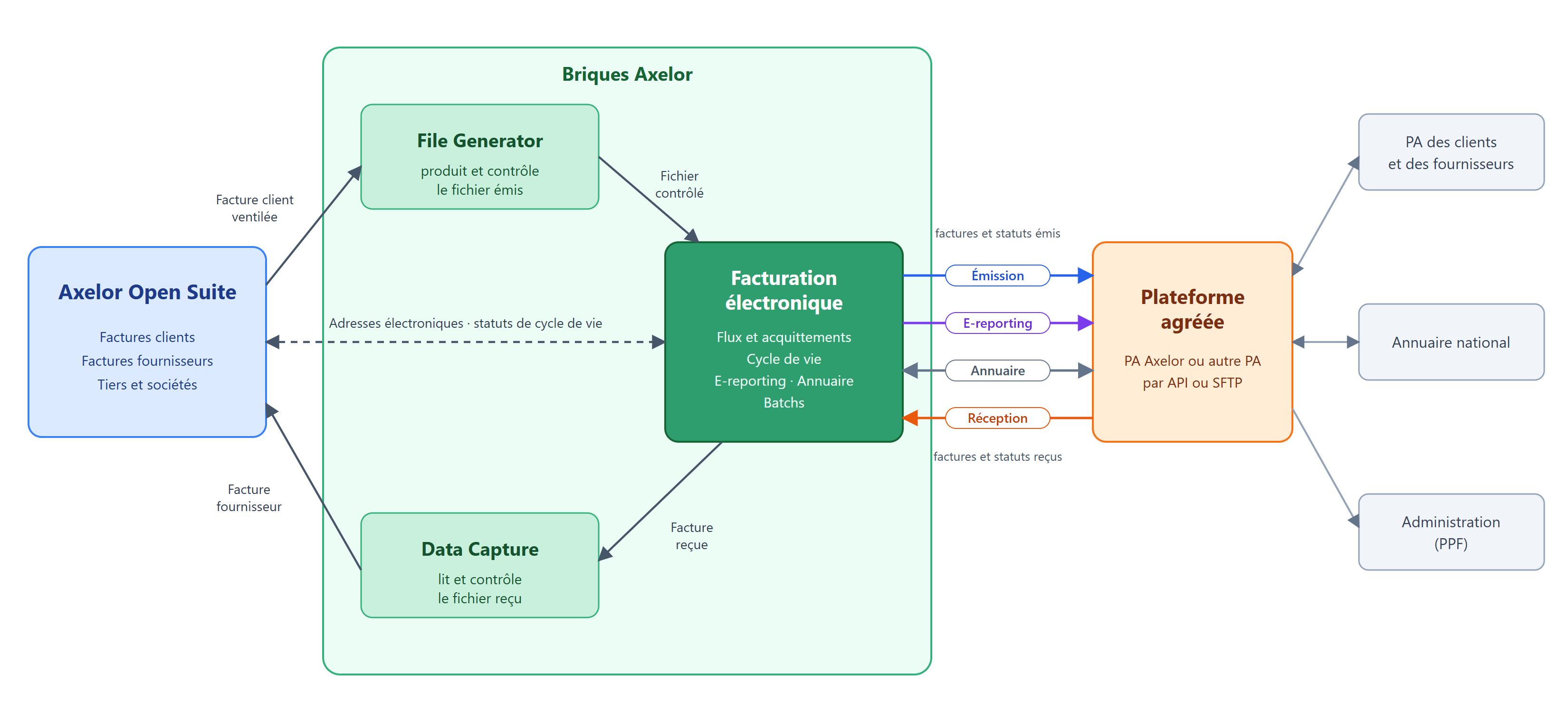 Architecture : AOS, les briques File Generator, Data Capture et Facturation électronique, et la plateforme agréée.