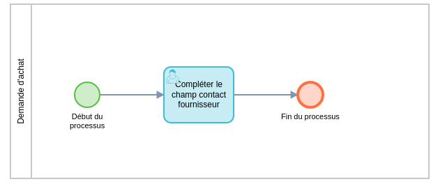 BPM user task