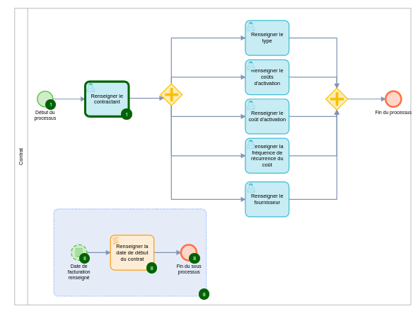 event process