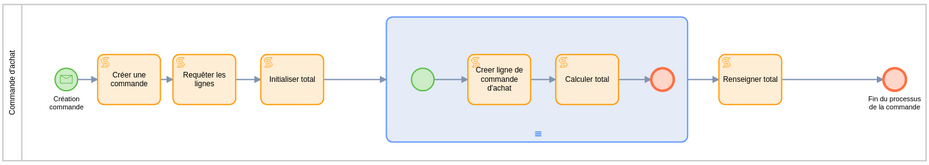 event process