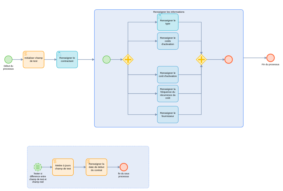 event process