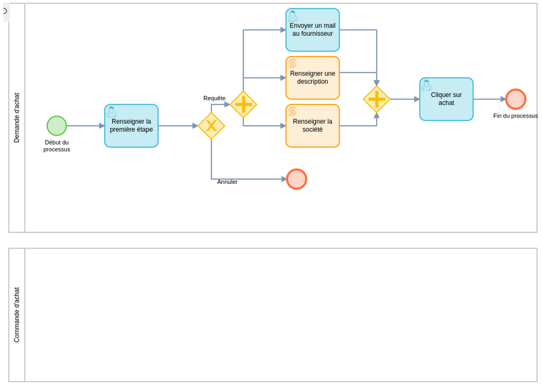 event process