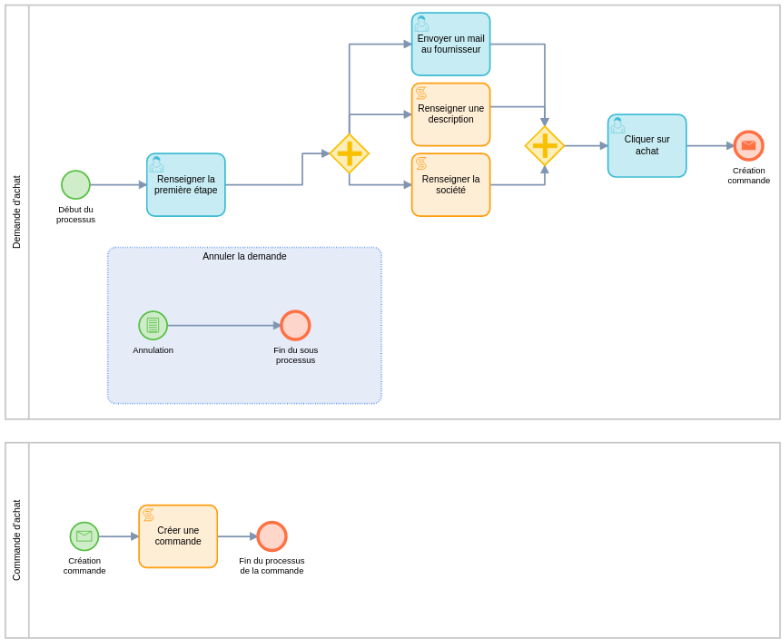 event process