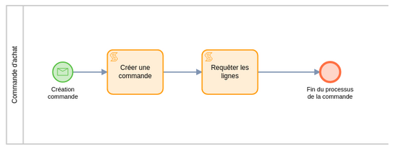 event process