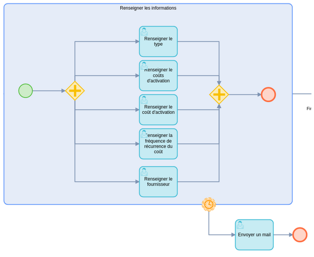 event process