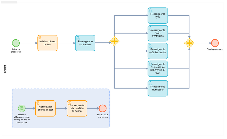 event process