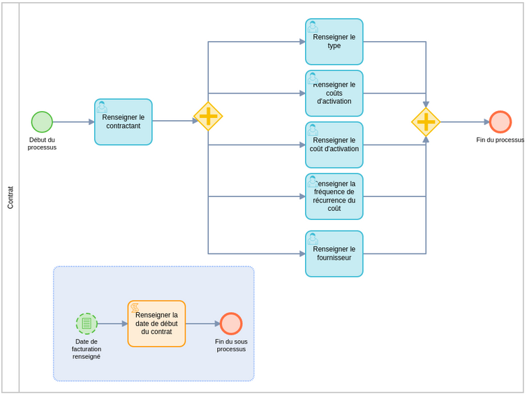 event process