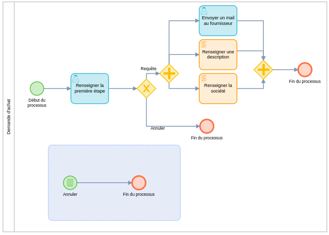 event process