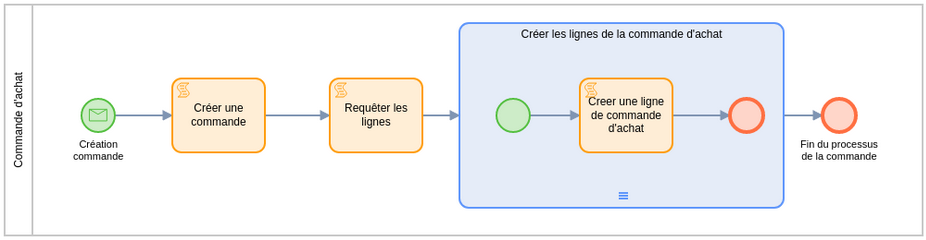 event process