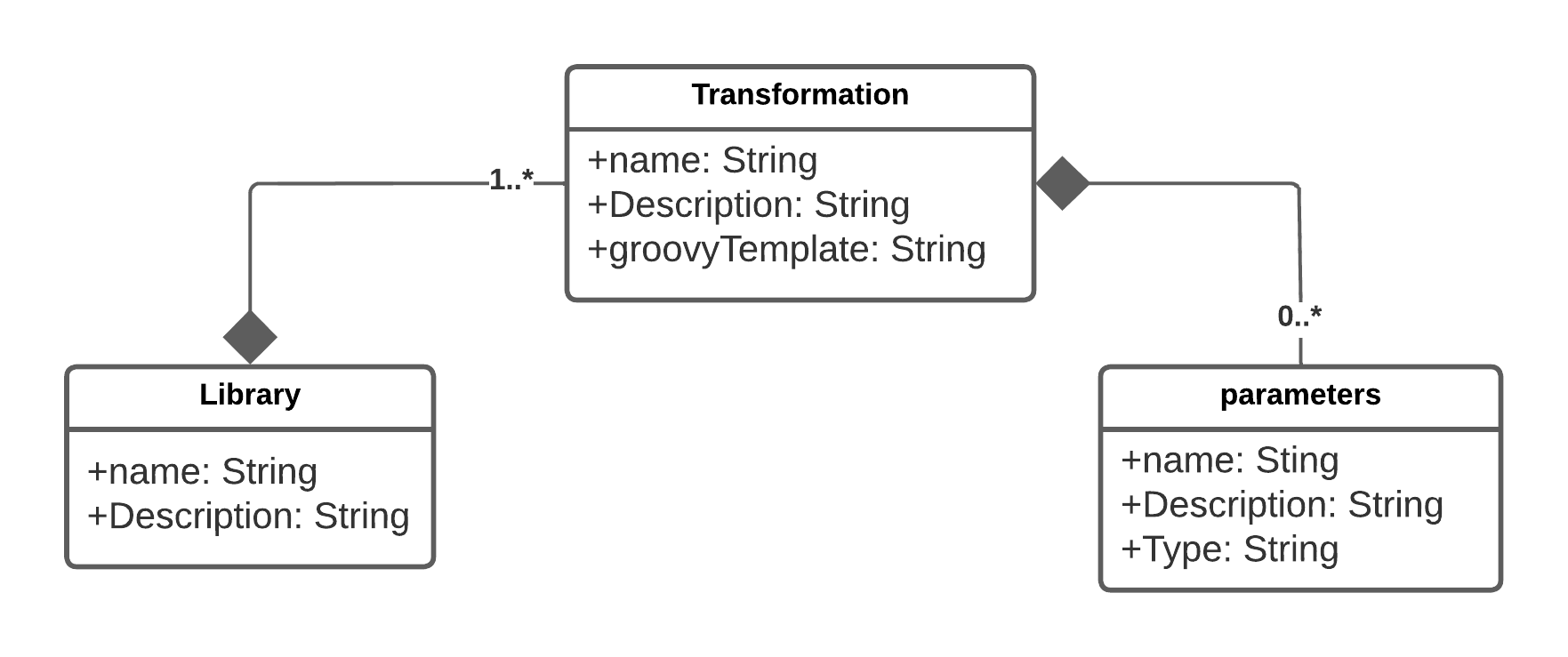 transformation form