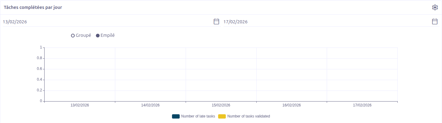 Task completion by days chart
